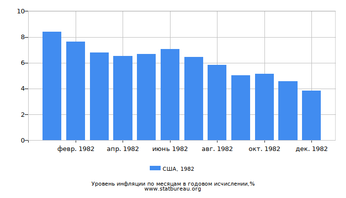 Уровень инфляции в США за 1982 год в годовом исчислении