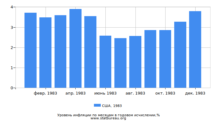 Уровень инфляции в США за 1983 год в годовом исчислении