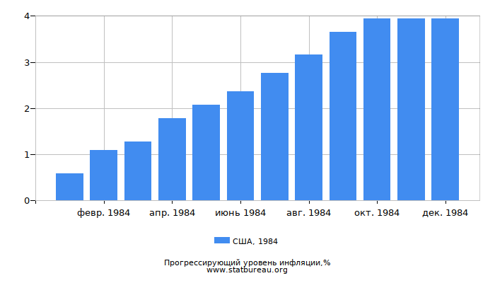 Прогрессирующий уровень инфляции в США за 1984 год