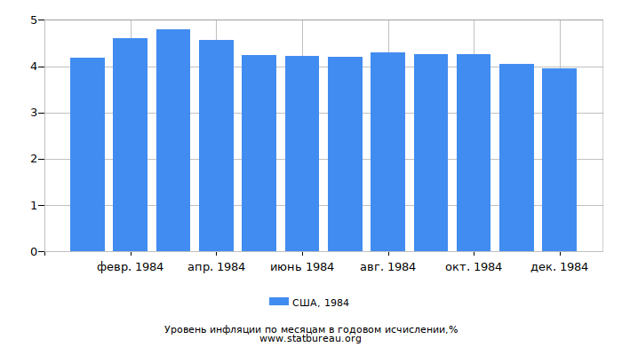 Уровень инфляции в США за 1984 год в годовом исчислении