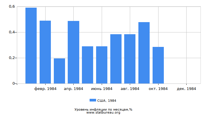 Уровень инфляции в США за 1984 год по месяцам