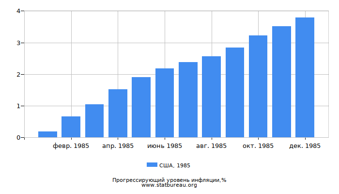 Прогрессирующий уровень инфляции в США за 1985 год