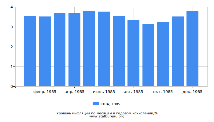 Уровень инфляции в США за 1985 год в годовом исчислении