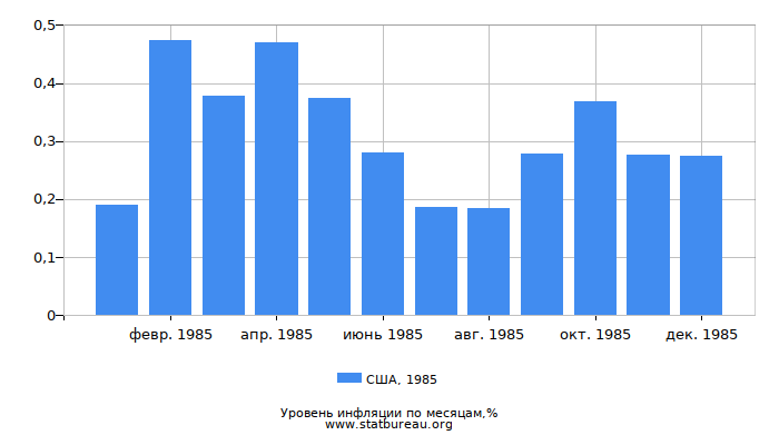 Уровень инфляции в США за 1985 год по месяцам