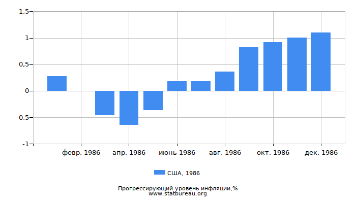 Прогрессирующий уровень инфляции в США за 1986 год