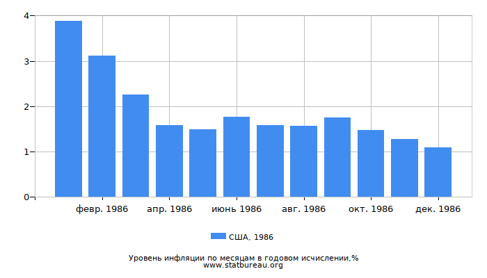 Уровень инфляции в США за 1986 год в годовом исчислении