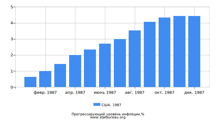 Прогрессирующий уровень инфляции в США за 1987 год