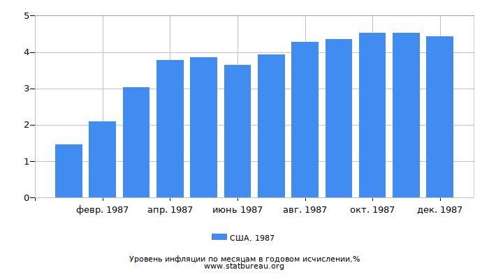 Уровень инфляции в США за 1987 год в годовом исчислении