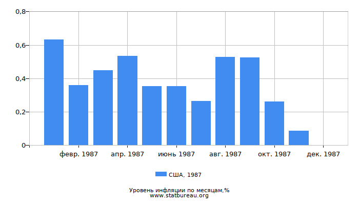 Уровень инфляции в США за 1987 год по месяцам