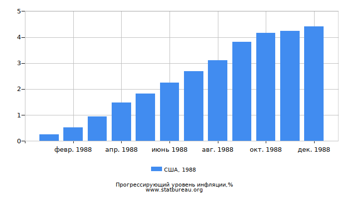 Прогрессирующий уровень инфляции в США за 1988 год Прогрессирующий уровень инфляции в США за 1988 год