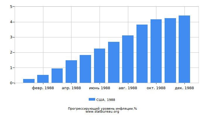 Прогрессирующий уровень инфляции в США за 1988 год