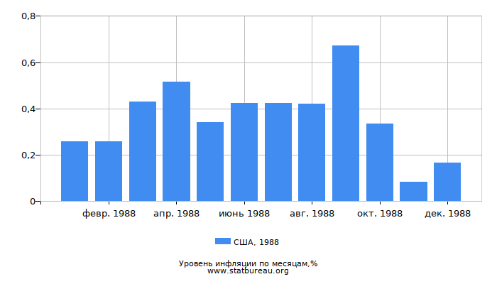 Уровень инфляции в США за 1988 год по месяцам