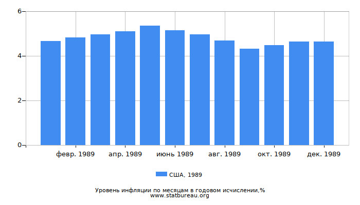 Уровень инфляции в США за 1989 год в годовом исчислении