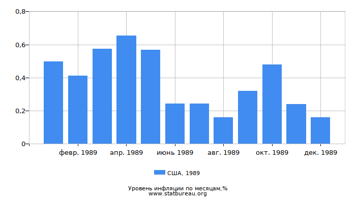 Уровень инфляции в США за 1989 год по месяцам