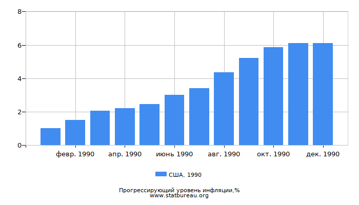 Прогрессирующий уровень инфляции в США за 1990 год