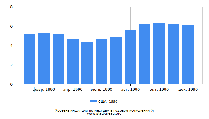 Уровень инфляции в США за 1990 год в годовом исчислении