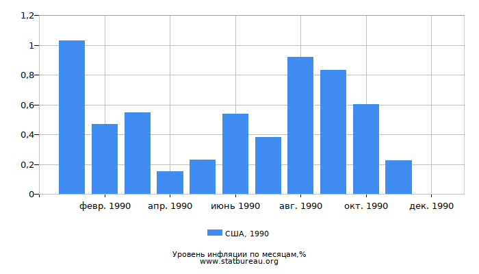 Уровень инфляции в США за 1990 год по месяцам