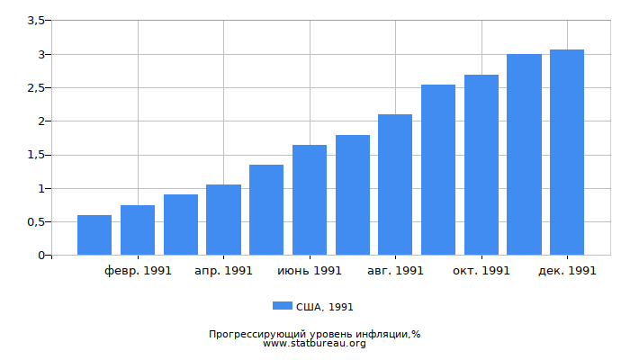 Прогрессирующий уровень инфляции в США за 1991 год