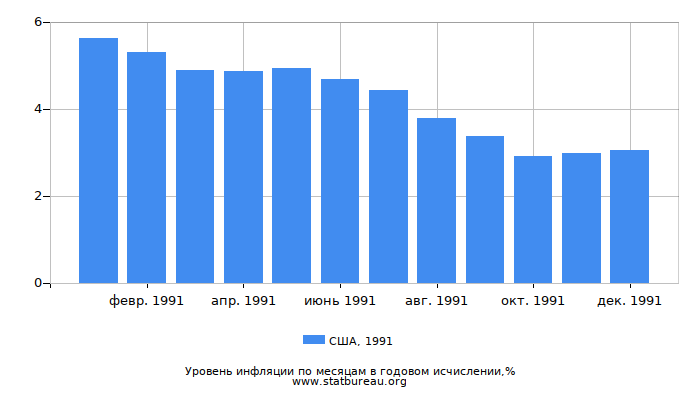 Уровень инфляции в США за 1991 год в годовом исчислении