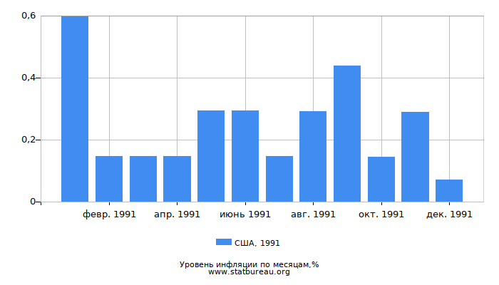 Уровень инфляции в США за 1991 год по месяцам