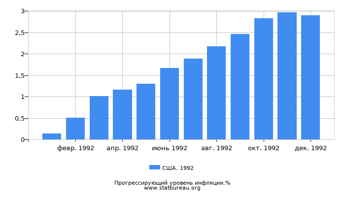 Прогрессирующий уровень инфляции в США за 1992 год