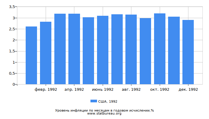 Уровень инфляции в США за 1992 год в годовом исчислении