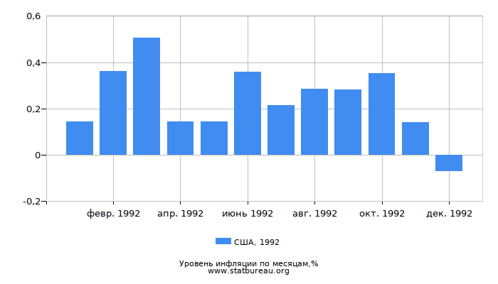 Уровень инфляции в США за 1992 год по месяцам