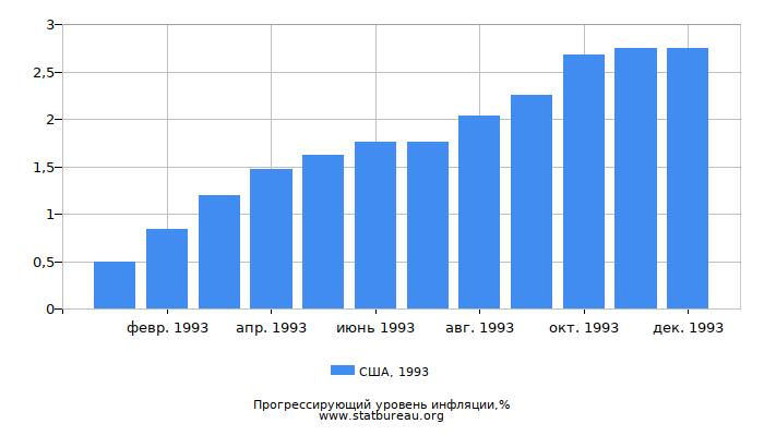 Прогрессирующий уровень инфляции в США за 1993 год Прогрессирующий уровень инфляции в США за 1993 год