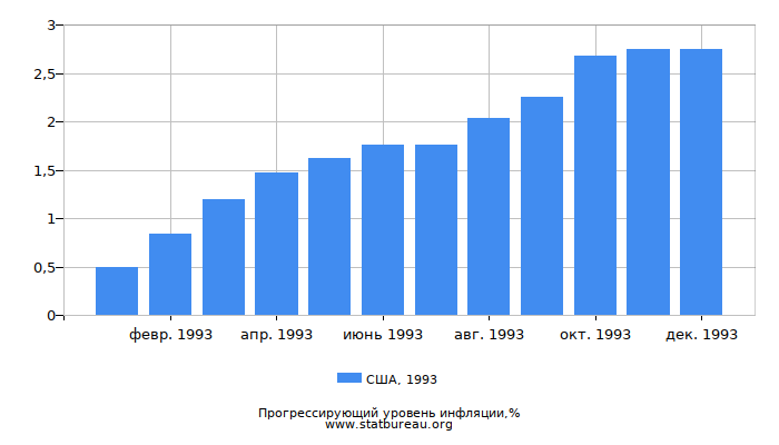 Прогрессирующий уровень инфляции в США за 1993 год