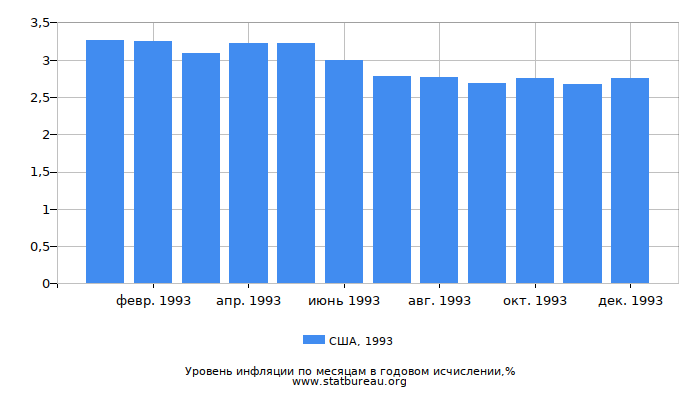 Уровень инфляции в США за 1993 год в годовом исчислении Уровень инфляции в США за 1993 год в годовом исчислении