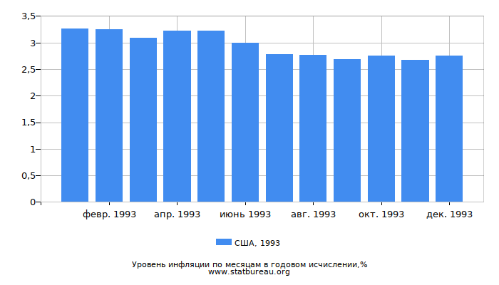 Уровень инфляции в США за 1993 год в годовом исчислении