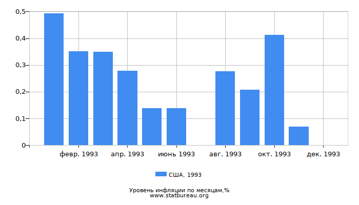 Уровень инфляции в США за 1993 год по месяцам Уровень инфляции в США за 1993 год по месяцам