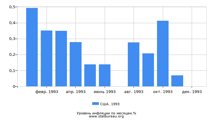 Уровень инфляции в США за 1993 год по месяцам