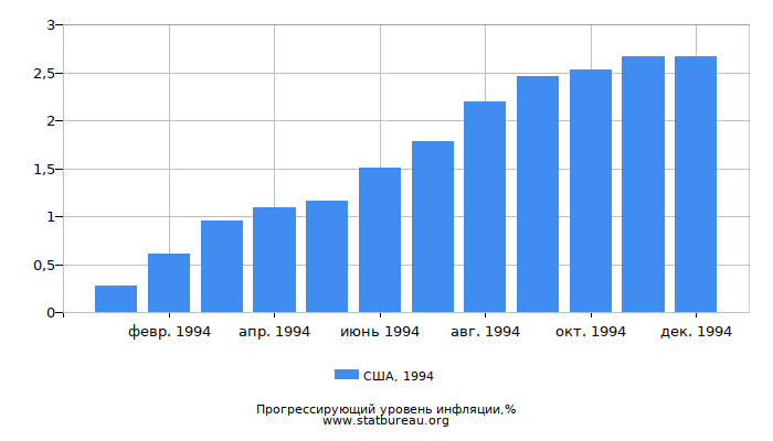 Прогрессирующий уровень инфляции в США за 1994 год