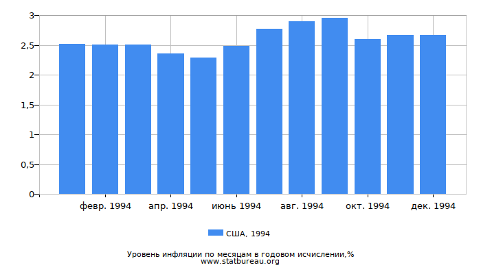 Уровень инфляции в США за 1994 год в годовом исчислении