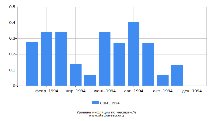 Уровень инфляции в США за 1994 год по месяцам