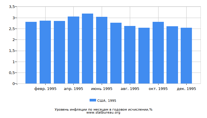 Уровень инфляции в США за 1995 год в годовом исчислении Уровень инфляции в США за 1995 год в годовом исчислении