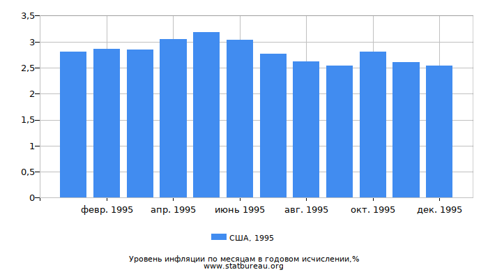 Уровень инфляции в США за 1995 год в годовом исчислении