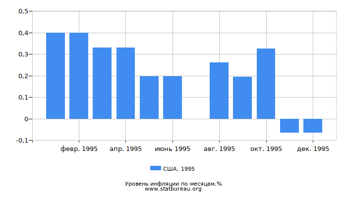 Уровень инфляции в США за 1995 год по месяцам Уровень инфляции в США за 1995 год по месяцам