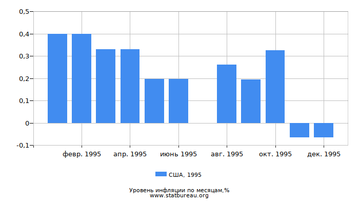 Уровень инфляции в США за 1995 год по месяцам