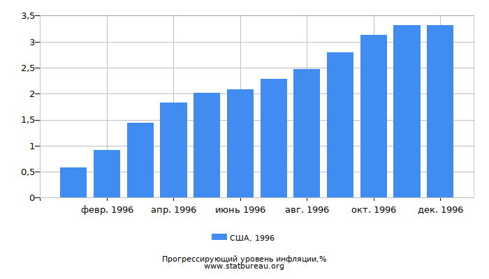 Прогрессирующий уровень инфляции в США за 1996 год