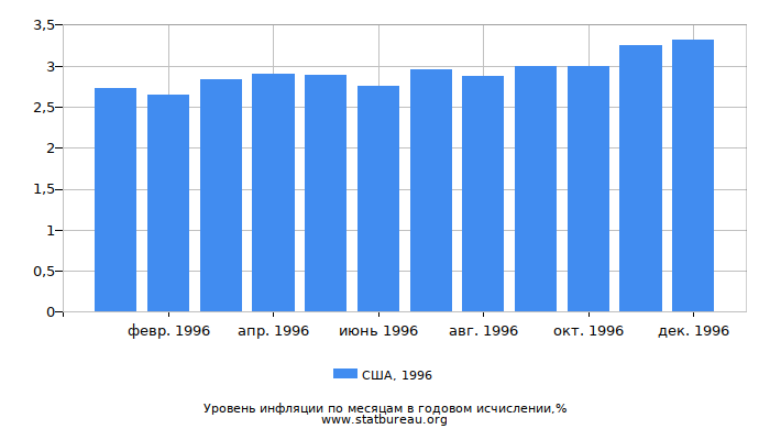 Уровень инфляции в США за 1996 год в годовом исчислении