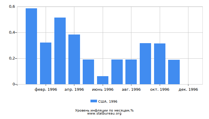 Уровень инфляции в США за 1996 год по месяцам