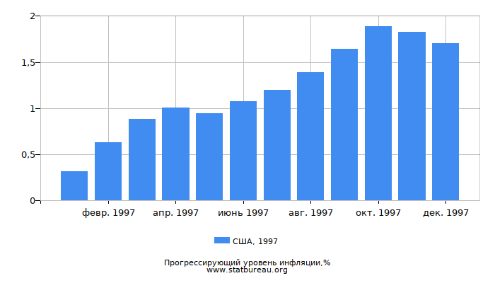 Прогрессирующий уровень инфляции в США за 1997 год