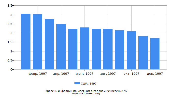 Уровень инфляции в США за 1997 год в годовом исчислении