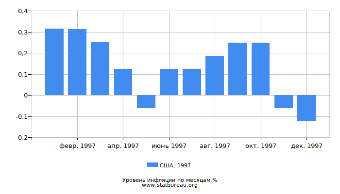 Уровень инфляции в США за 1997 год по месяцам