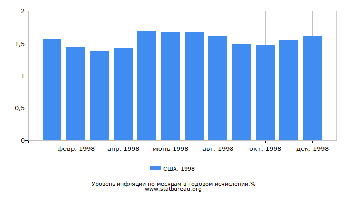 Уровень инфляции в США за 1998 год в годовом исчислении