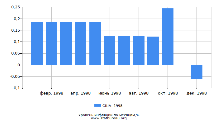 Уровень инфляции в США за 1998 год по месяцам