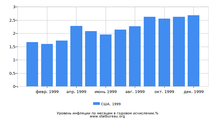 Уровень инфляции в США за 1999 год в годовом исчислении