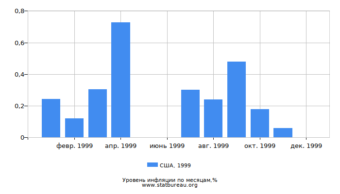 Уровень инфляции в США за 1999 год по месяцам